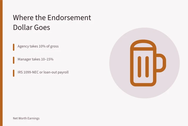 Diagram of endorsement dollar stops: agency, manager, legal, tax, net worth. How Endorsement Income Becomes Net Worth: The Payment Chain for US Celebrities