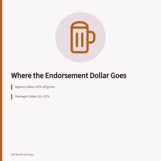 Diagram of endorsement dollar stops: agency, manager, legal, tax, net worth. How Endorsement Income Becomes Net Worth: The Payment Chain for US Celebrities