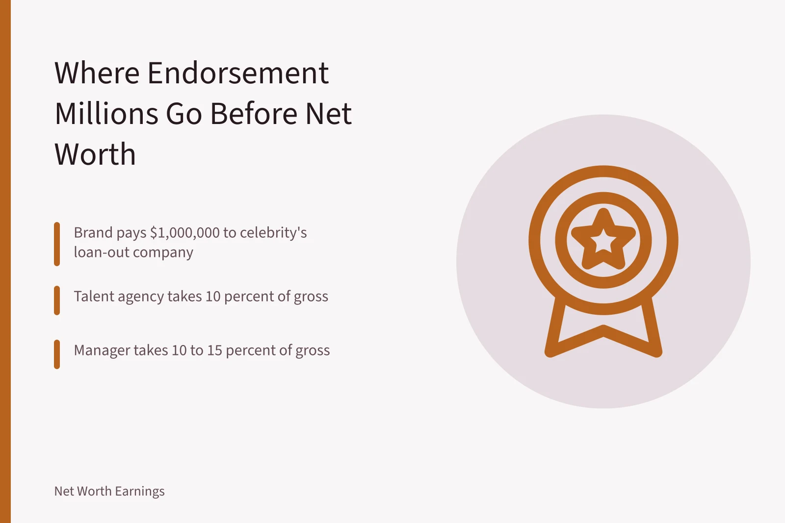 Endorsement fee split among agency, manager, lawyer, taxes. How Endorsement Income Is Split: A US Celebrity Net Worth Guide