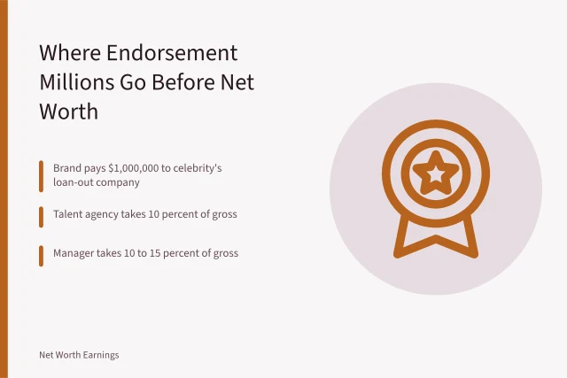 Endorsement fee split among agency, manager, lawyer, taxes. How Endorsement Income Is Split: A US Celebrity Net Worth Guide