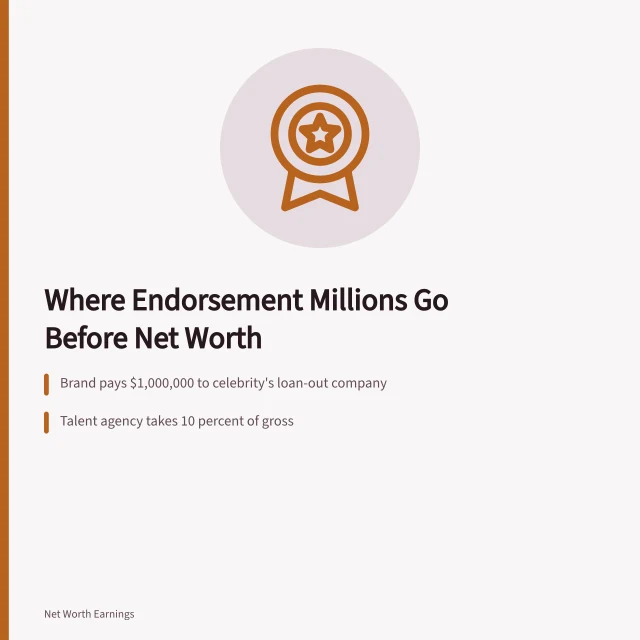 Endorsement fee split among agency, manager, lawyer, taxes. How Endorsement Income Is Split: A US Celebrity Net Worth Guide
