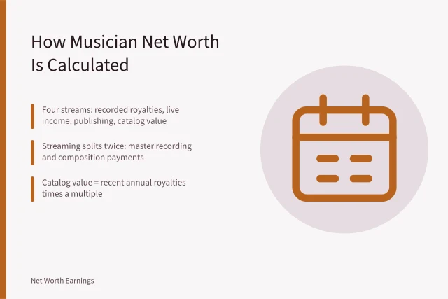 Calculator icon representing musician net worth calculation from royalties and catalog sales. How Musician Net Worth Is Calculated: Royalties, Tours and Catalog Sales