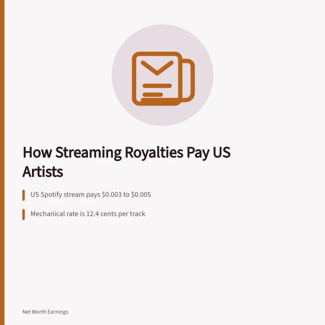 Illustration of music streaming royalty payments and revenue splits. How Much Do Music Streaming Royalties Per Stream Pay US Artists?