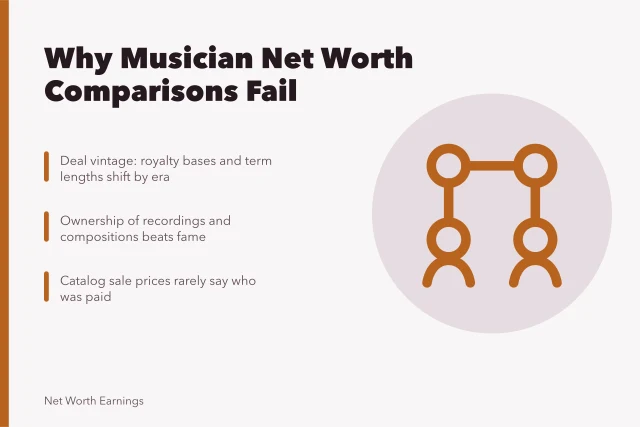 Card explaining why musician net worth comparisons rarely hold up. A working brief on musician net worth comparison
