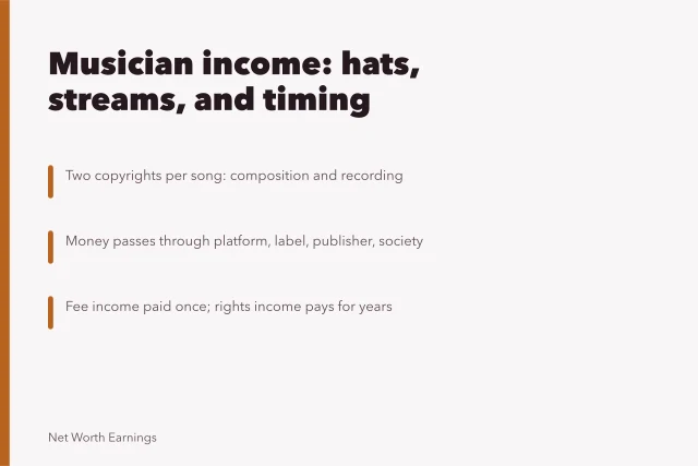 Card showing musician income streams, royalties, and fee versus rights pay. Musician net worth earnings beyond the obvious in 2027