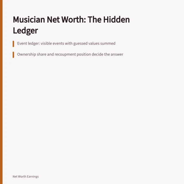 Ledger of public events with hidden ownership and recoupment factors. Framing musician net worth methodology: the band, worked through