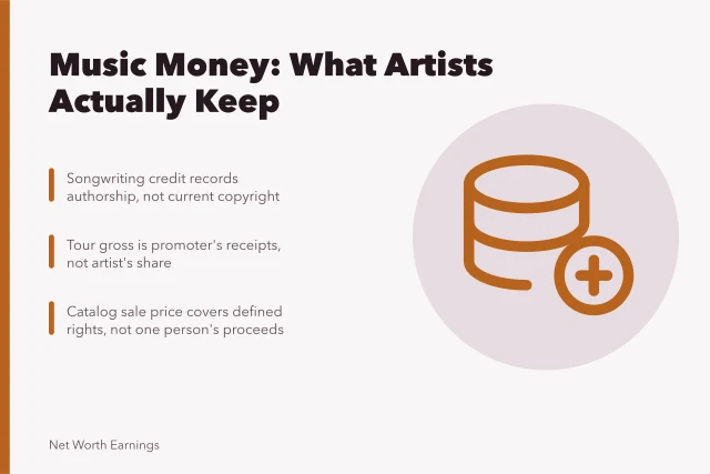 Card explaining music earnings, copyright ownership, and tour gross versus artist share. The musician net worth mistakes people repeat, and how to stop