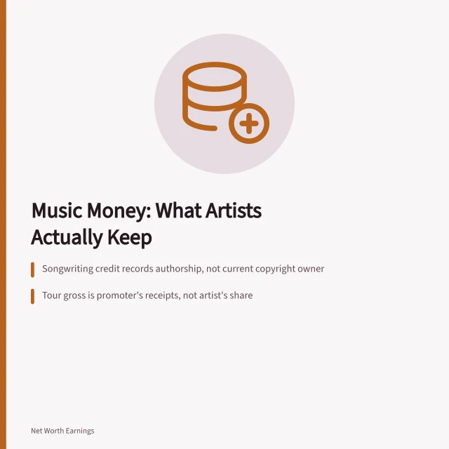 Card explaining music earnings, copyright ownership, and tour gross versus artist share. The musician net worth mistakes people repeat, and how to stop