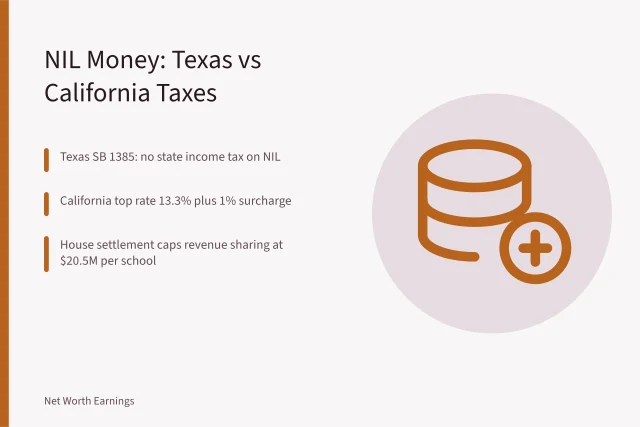NIL earnings comparison card for Texas and California college athletes. NIL Money Rules in Texas and California: What College Athletes Earn in 2027