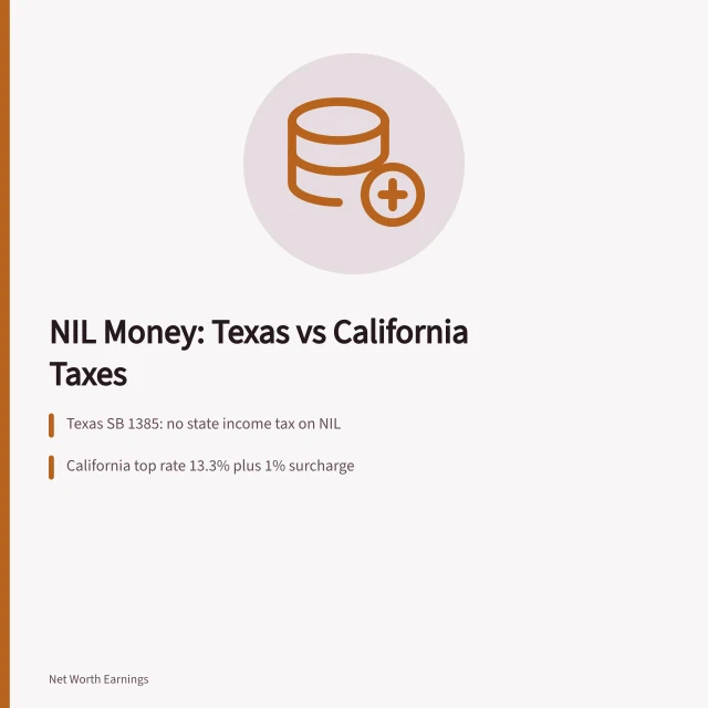 NIL earnings comparison card for Texas and California college athletes. NIL Money Rules in Texas and California: What College Athletes Earn in 2027