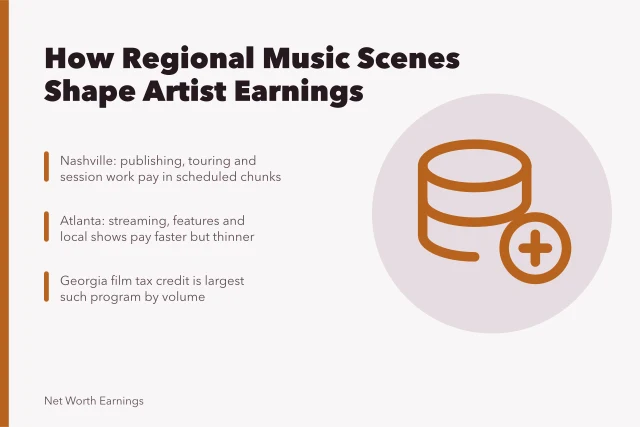 Comparison of Nashville country and Atlanta hip-hop artist income streams. From Nashville to Atlanta, regional music scenes shape artist earnings