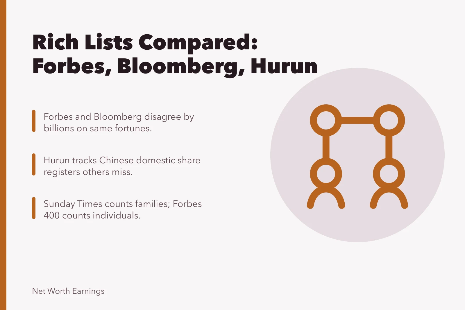 Card comparing Forbes, Bloomberg, Hurun rich lists and their differing wealth figures. Richest rankings comparison: the practical version