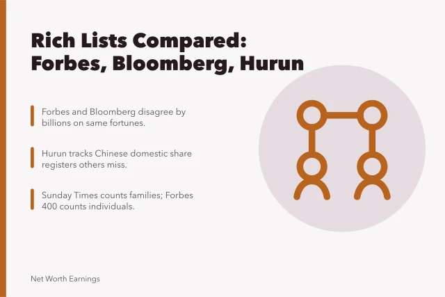 Card comparing Forbes, Bloomberg, Hurun rich lists and their differing wealth figures. Richest rankings comparison: the practical version