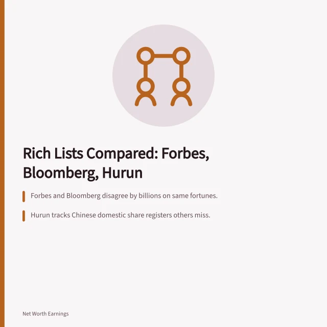 Card comparing Forbes, Bloomberg, Hurun rich lists and their differing wealth figures. Richest rankings comparison: the practical version