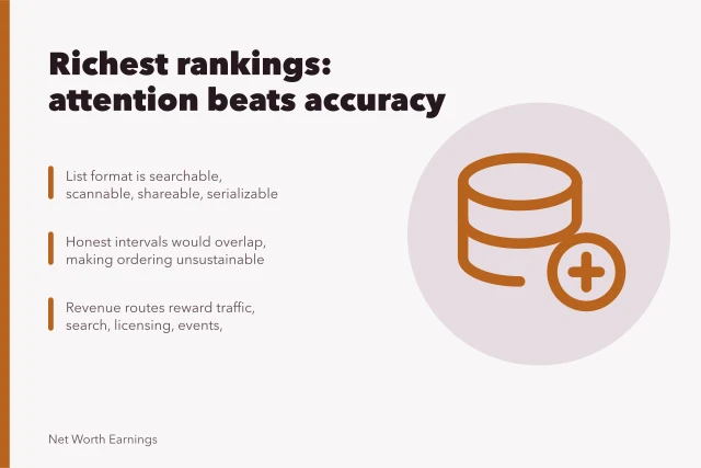 Card summarizing how richest rankings earn from attention, not accuracy. Untangling richest rankings earnings: where uncertainty loses