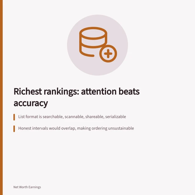 Card summarizing how richest rankings earn from attention, not accuracy. Untangling richest rankings earnings: where uncertainty loses
