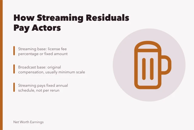 Card explaining SAG-AFTRA streaming residual formulas and payment schedules. How SAG-AFTRA residuals work for US actors on streaming shows
