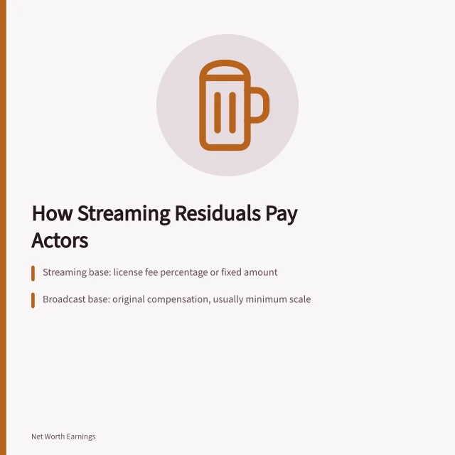Card explaining SAG-AFTRA streaming residual formulas and payment schedules. How SAG-AFTRA residuals work for US actors on streaming shows