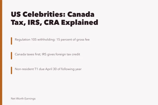 Card explaining US celebrities' Canadian income tax, CRA withholding, and IRS filings. Cross-border earnings for US celebrities working in Canada, what they owe the IRS and CRA