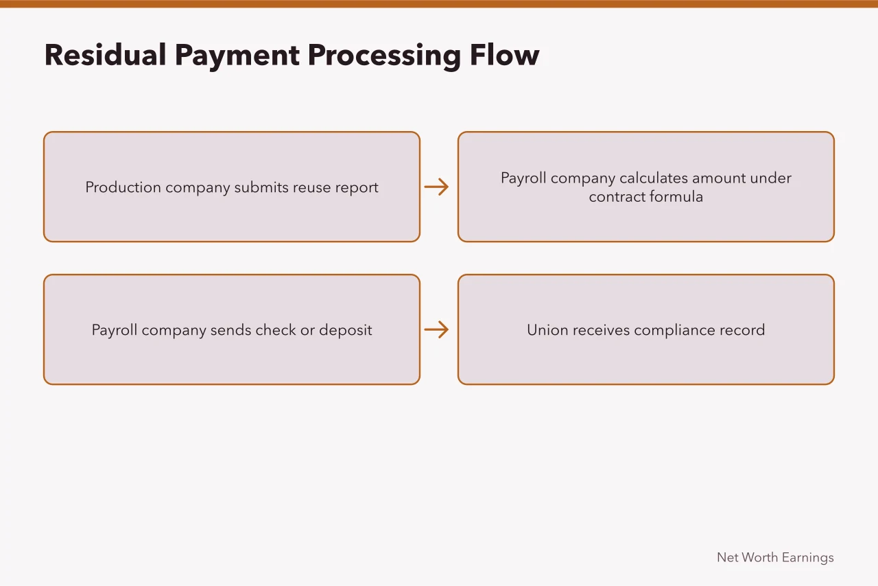 Flowchart of residual payment processing from production company to union (How Actor Residual Payments Work: SAG-AFTRA Rules and Real Checks)