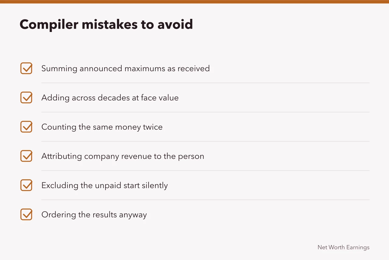 Checklist of six compiler mistakes when summing career earnings (Which part of career earnings mistakes really comes down to reader mistakes?)