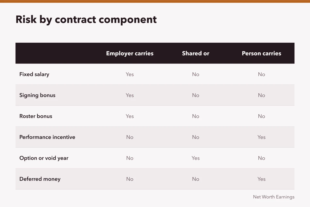 Table comparing contract components by who carries the risk (Contracts and salaries earnings, sorted out as of 2027)