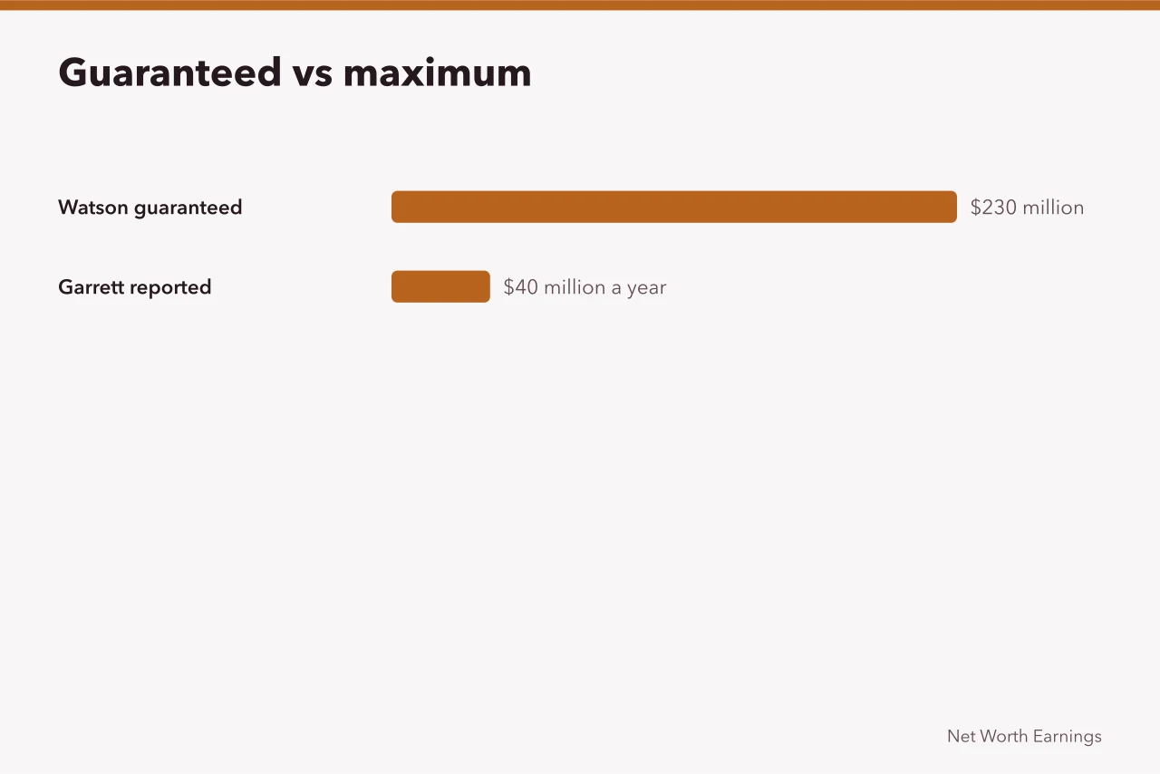 Bar chart comparing Watson guarantee and Garrett annual value (Contracts and salaries earnings, sorted out as of 2027)