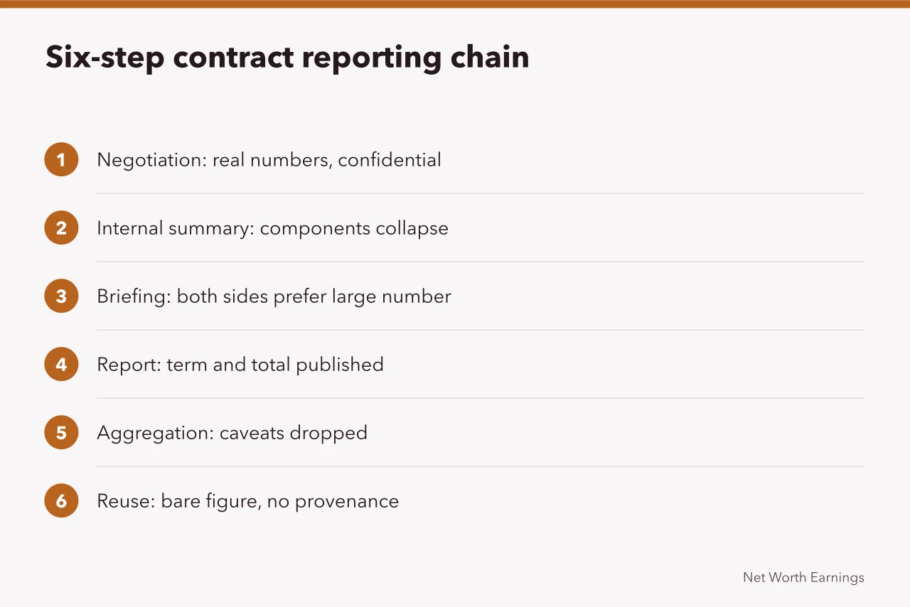 Six-step flow from confidential negotiation to reused bare contract figure (Contracts and salaries methodology: signal versus noise for 2027)