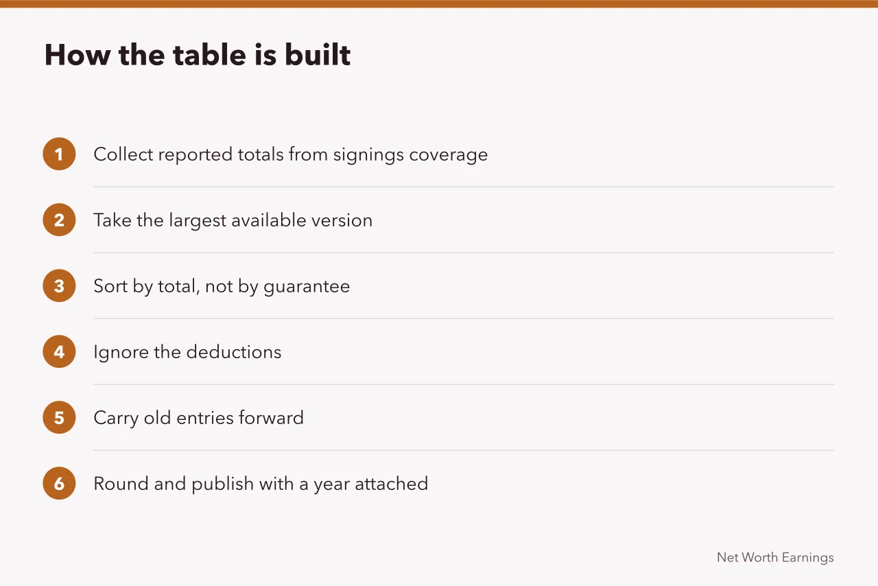 Six-step checklist showing how the highest contracts table is assembled (Working checklist for highest contracts and salaries: the coverage bias)