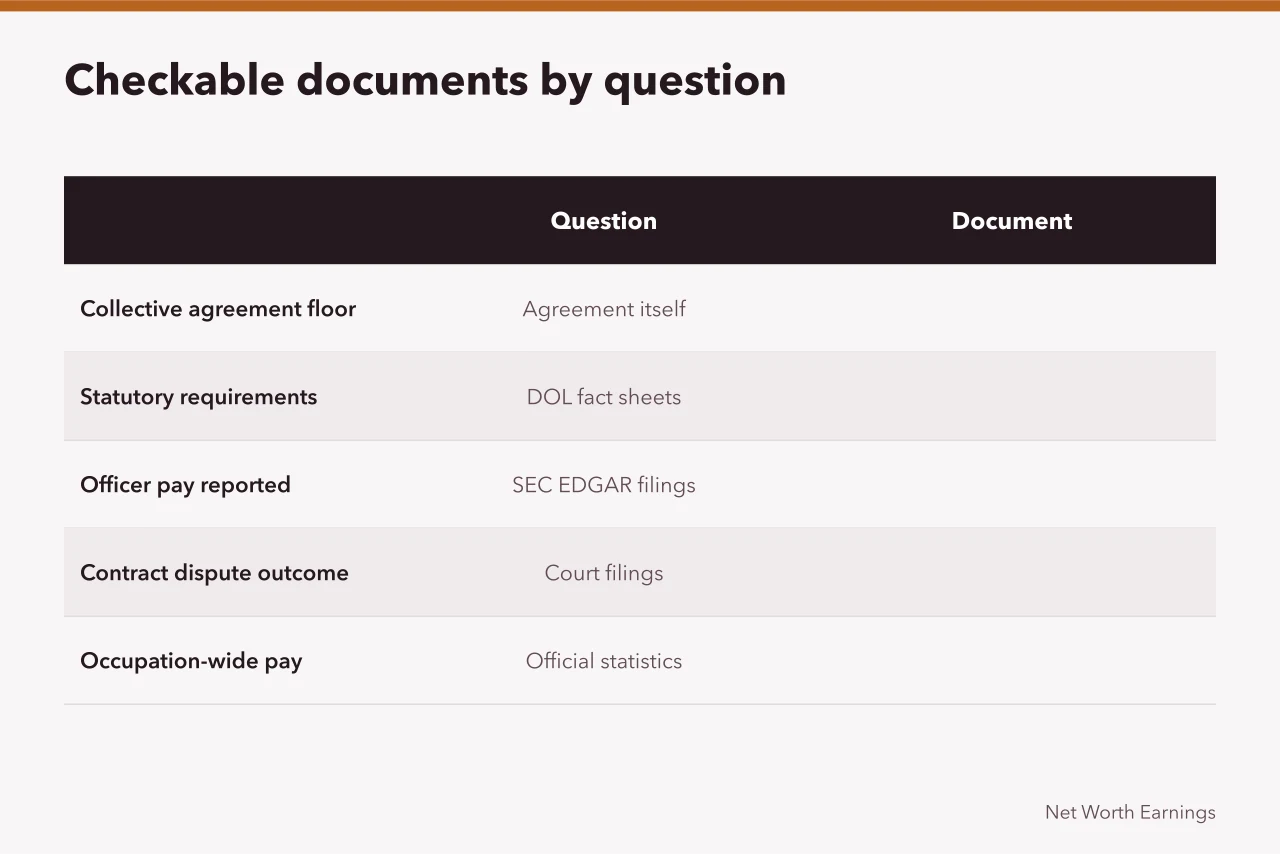 Table pairing five checkable questions with the public document that answers each (Working checklist for highest contracts and salaries: the coverage bias)